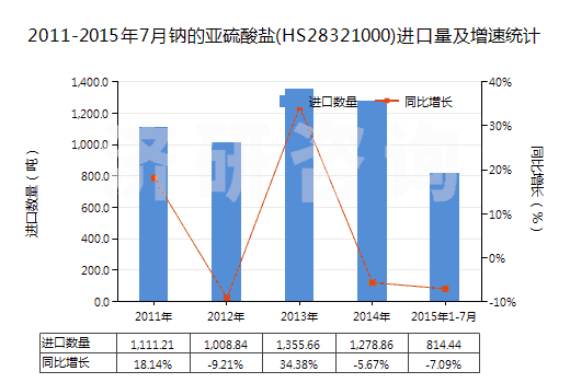 2011-2015年7月鈉的亞硫酸鹽(HS28321000)進(jìn)口量及增速統(tǒng)計(jì)